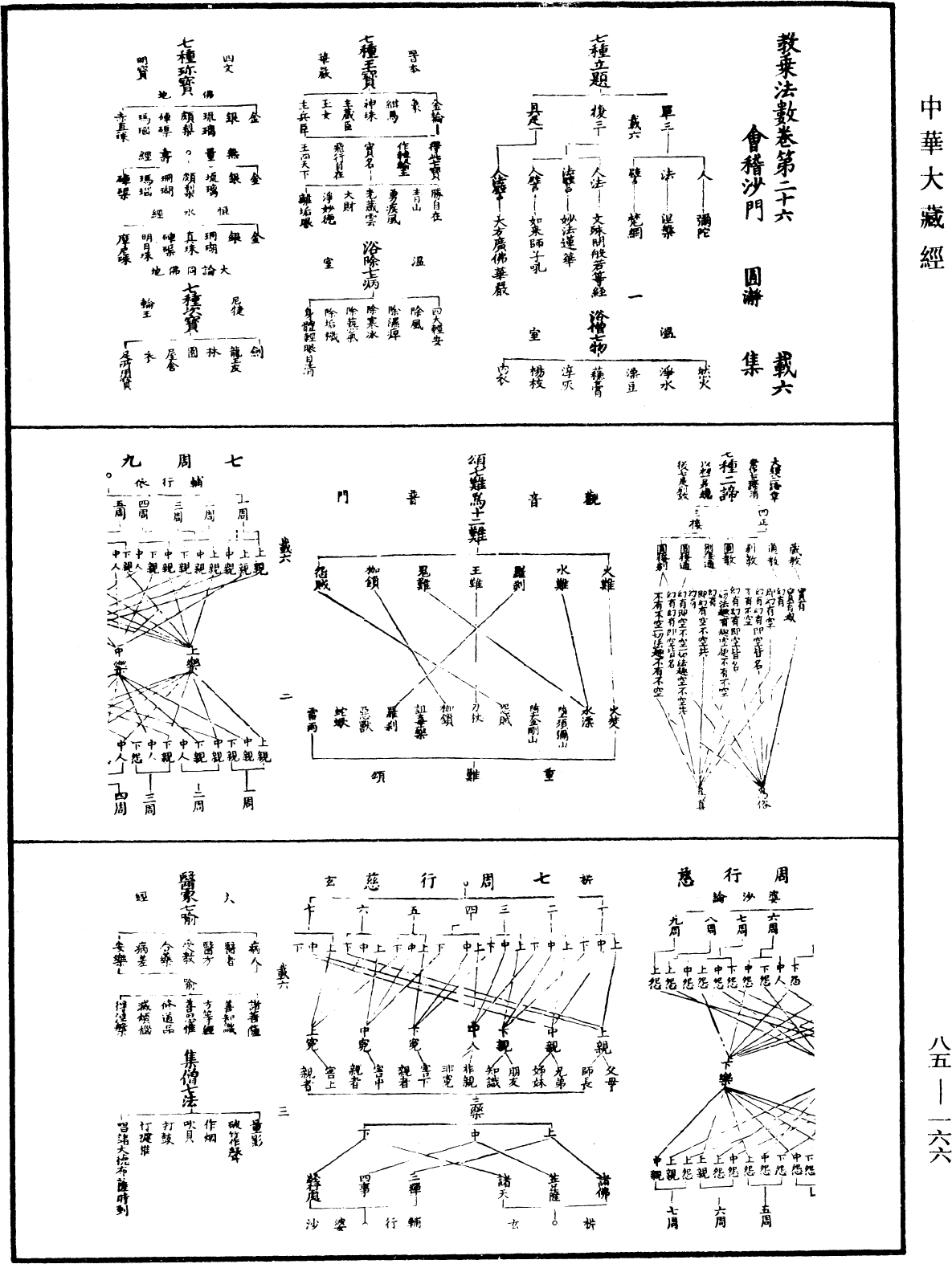 教乘法數《中華大藏經》_第85冊_第0166頁