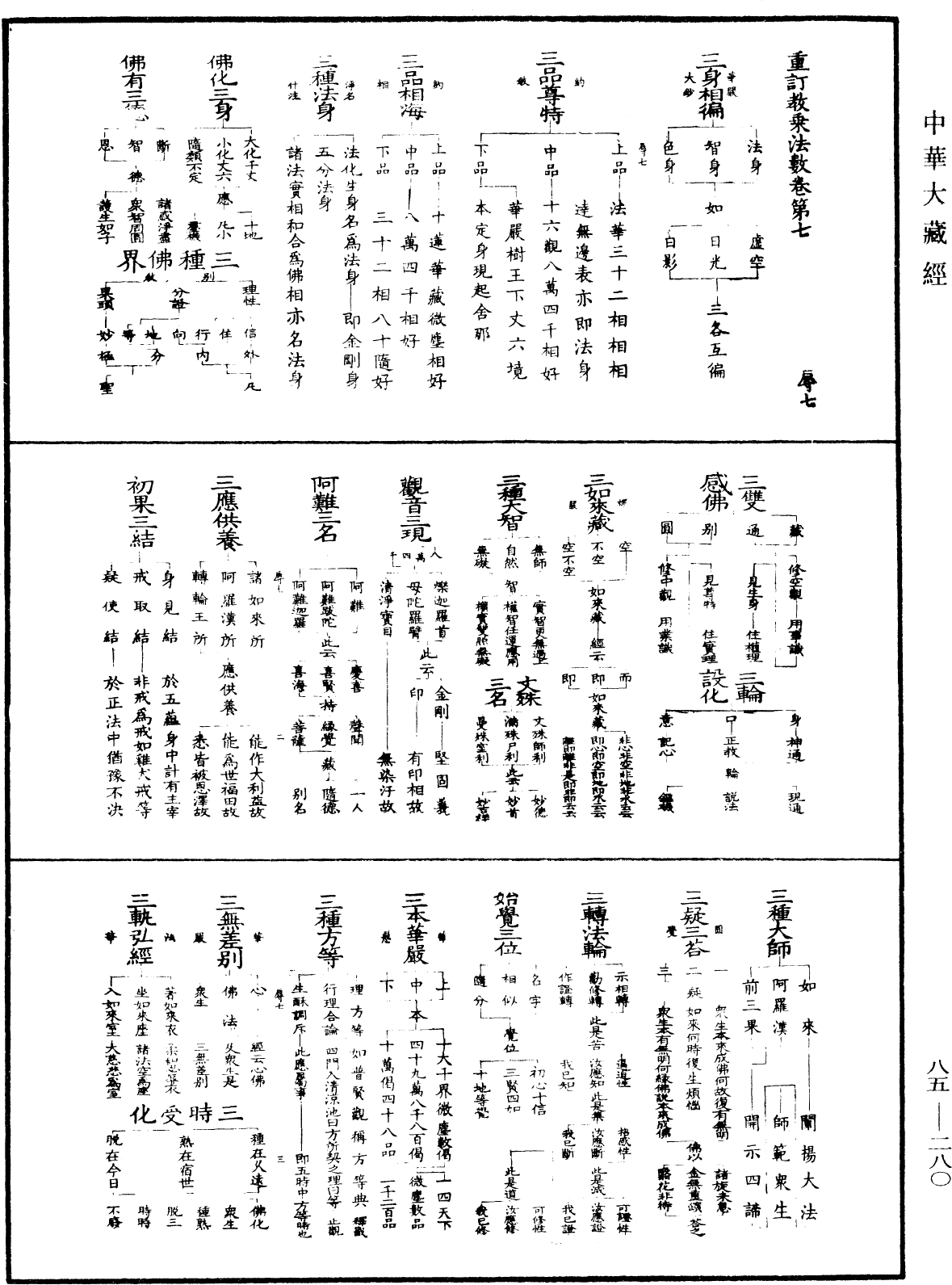 重訂教乘法數《中華大藏經》_第85冊_第0280頁